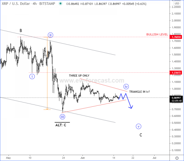 xrpusd Elliott Wave analysis 