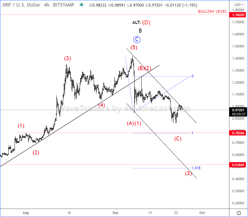 Ripple Elliott Wave Analysis