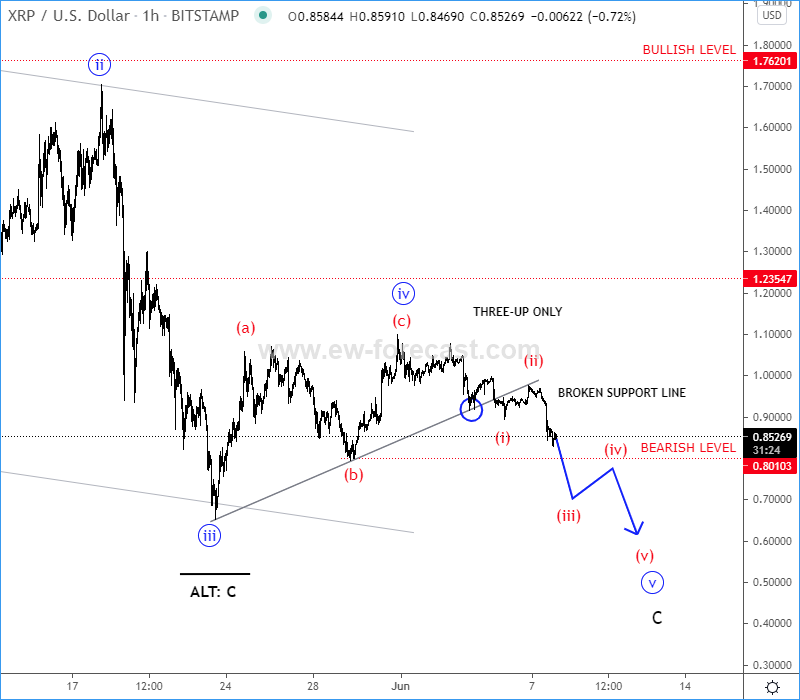 ripple Elliott Wave analysis