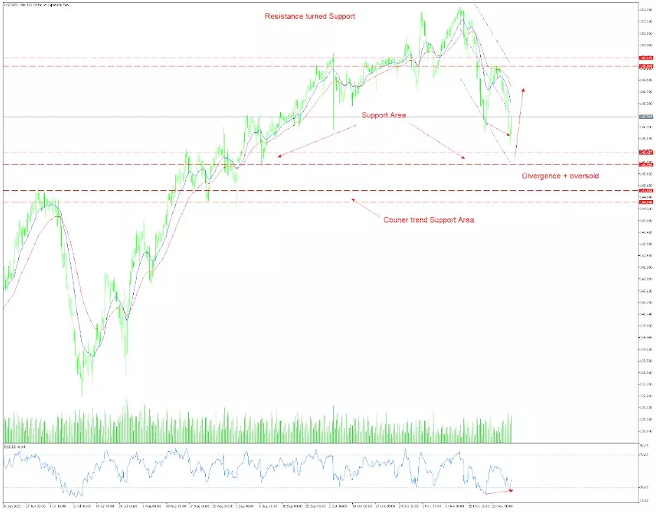 USDJPY Keeps Riding the Wave