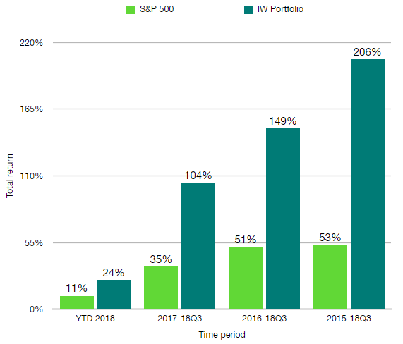 Explore the IW Portfolio - 38% return annualized