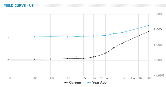 Norman Mogil Blog Bonds And The Re Inflation Trade Re Examined Talkmarkets