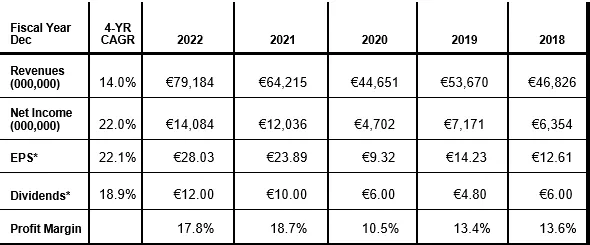 LVMH Full-Year 2022 Revenue Increases 23%