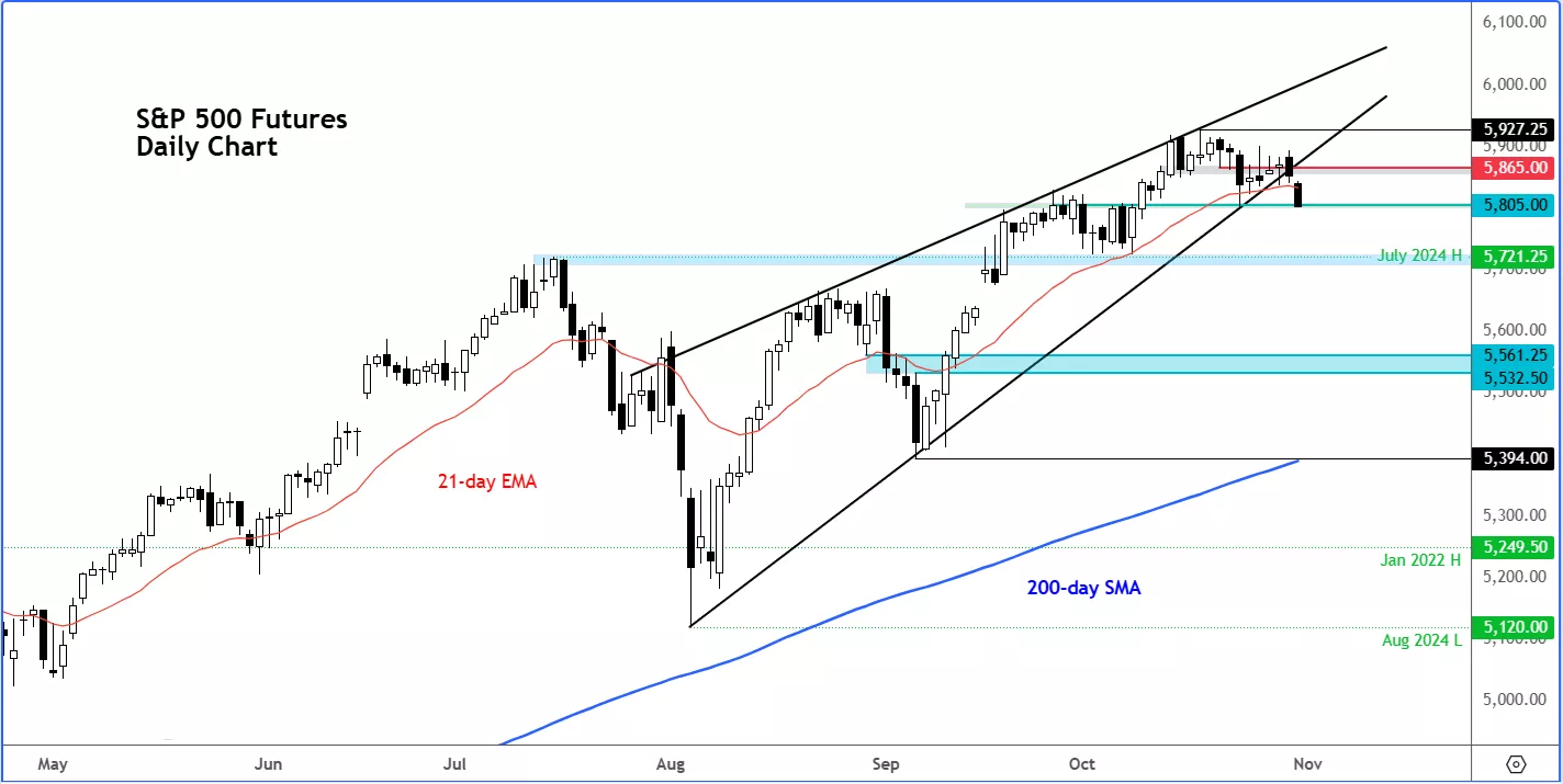 A graph of stock marketDescription automatically generated