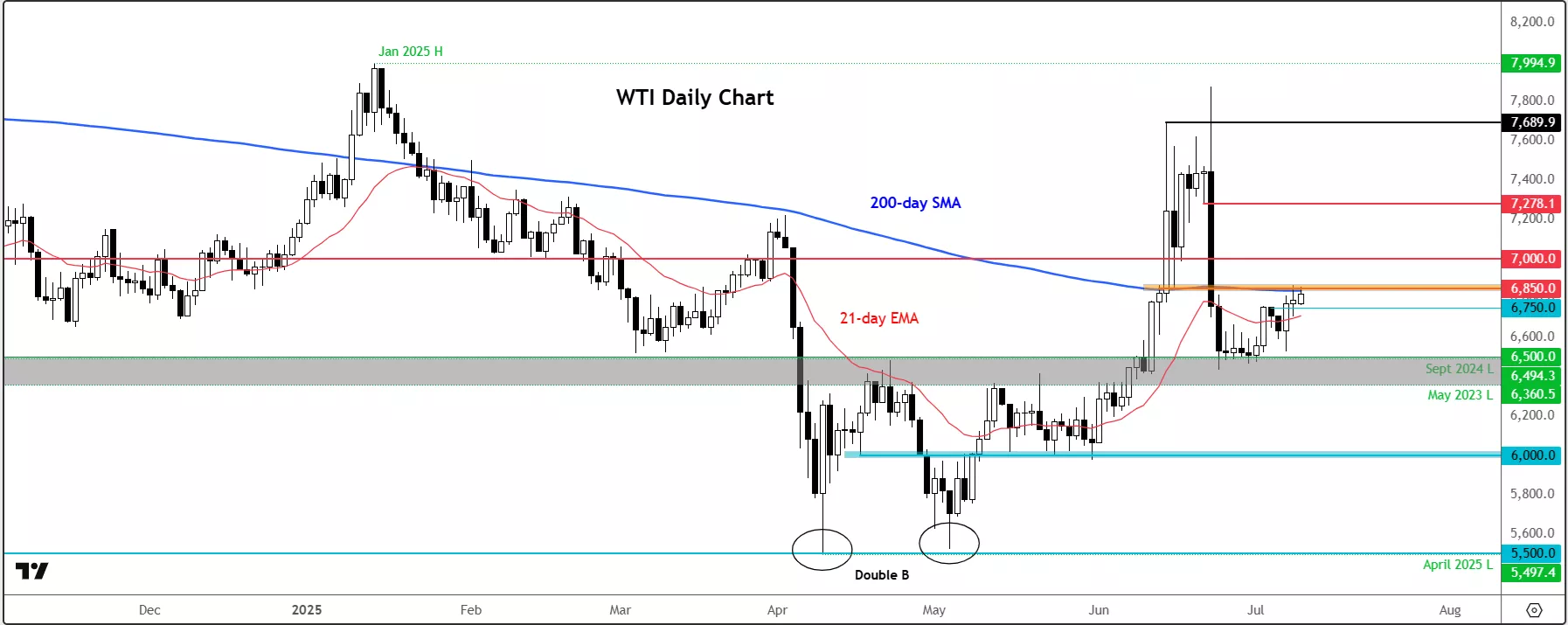 A graph of a stock marketDescription automatically generated