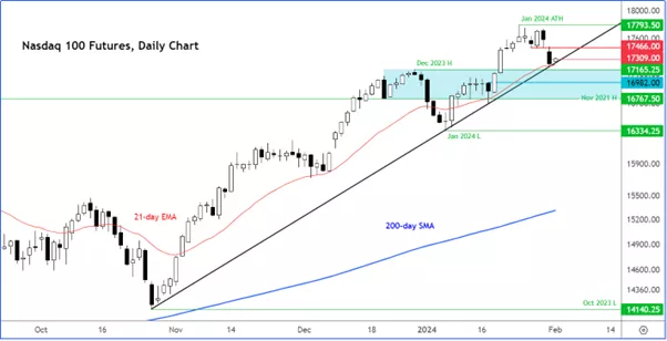 A graph of stock marketDescription automatically generated