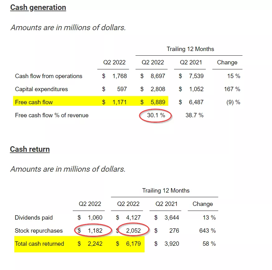 Texas Instruments - FCF and Shareholder Returns