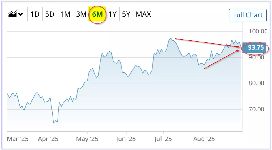 UBER stock - Barchart.com - 8-29-25