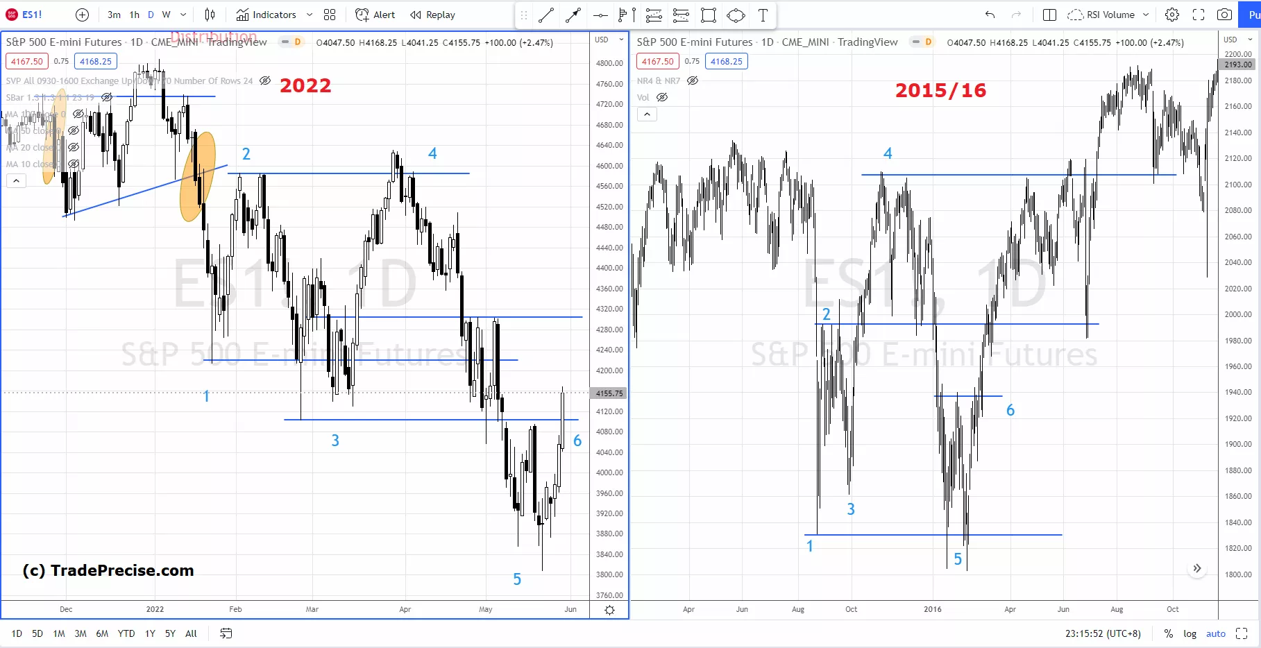 Analogue comparison 2022 vs 2015