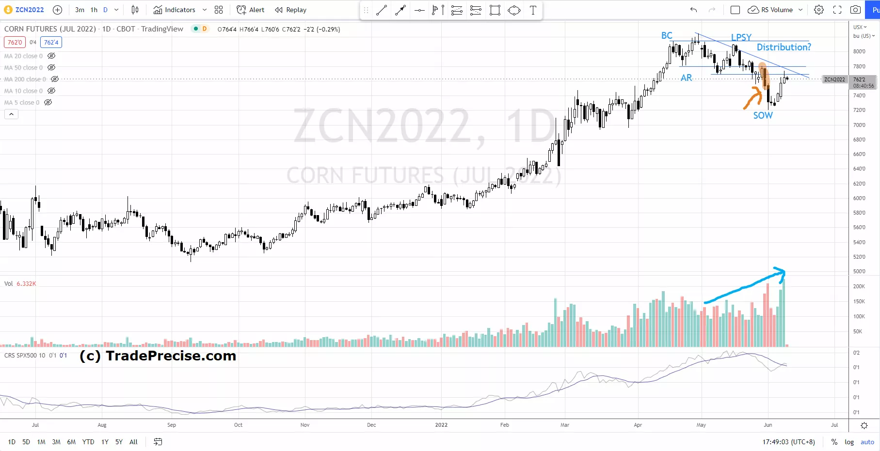 Corn wyckoff distribution