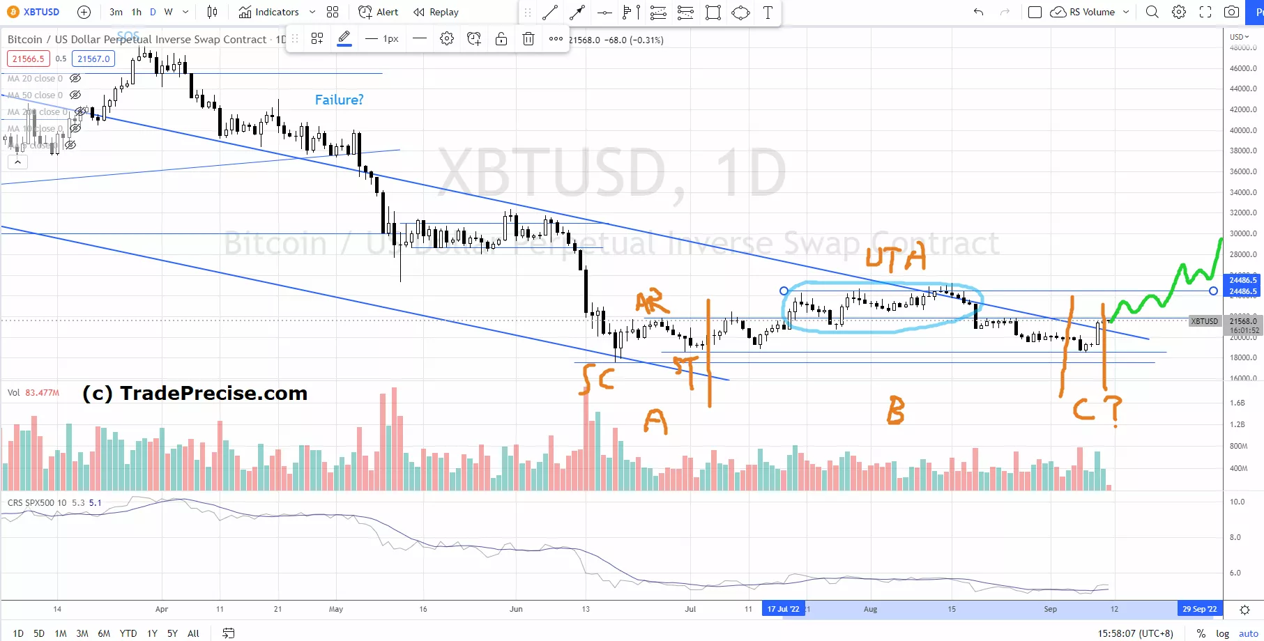 Bitcoin Wyckoff Accumulation