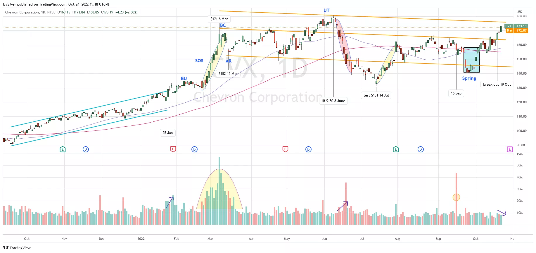 CVX Wyckoff trading method