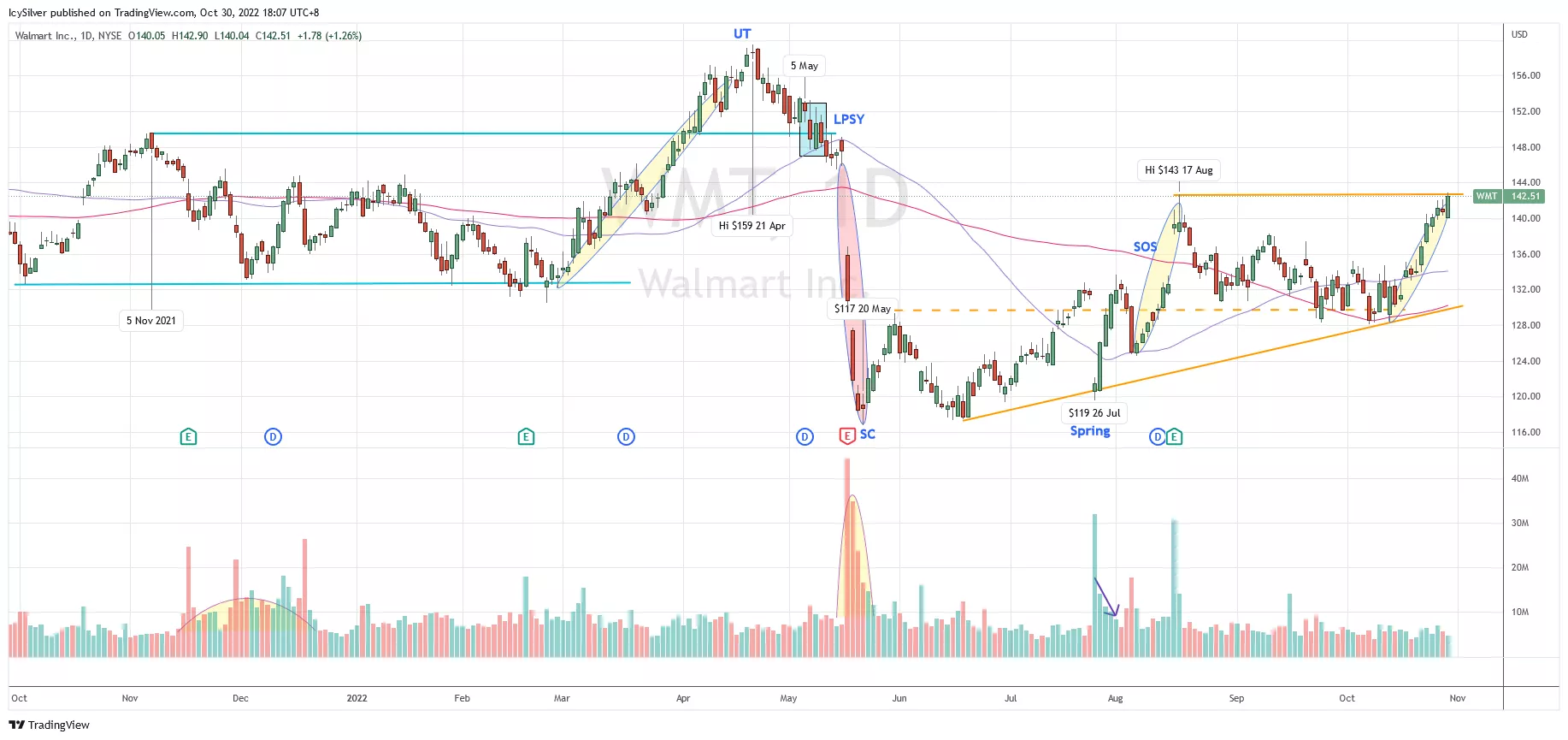 Walmart Wyckoff analysis