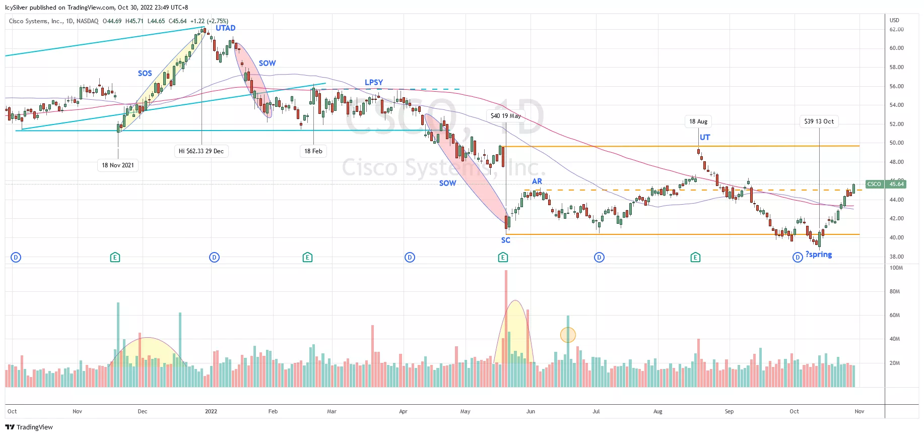 Cisco Wyckoff trading method