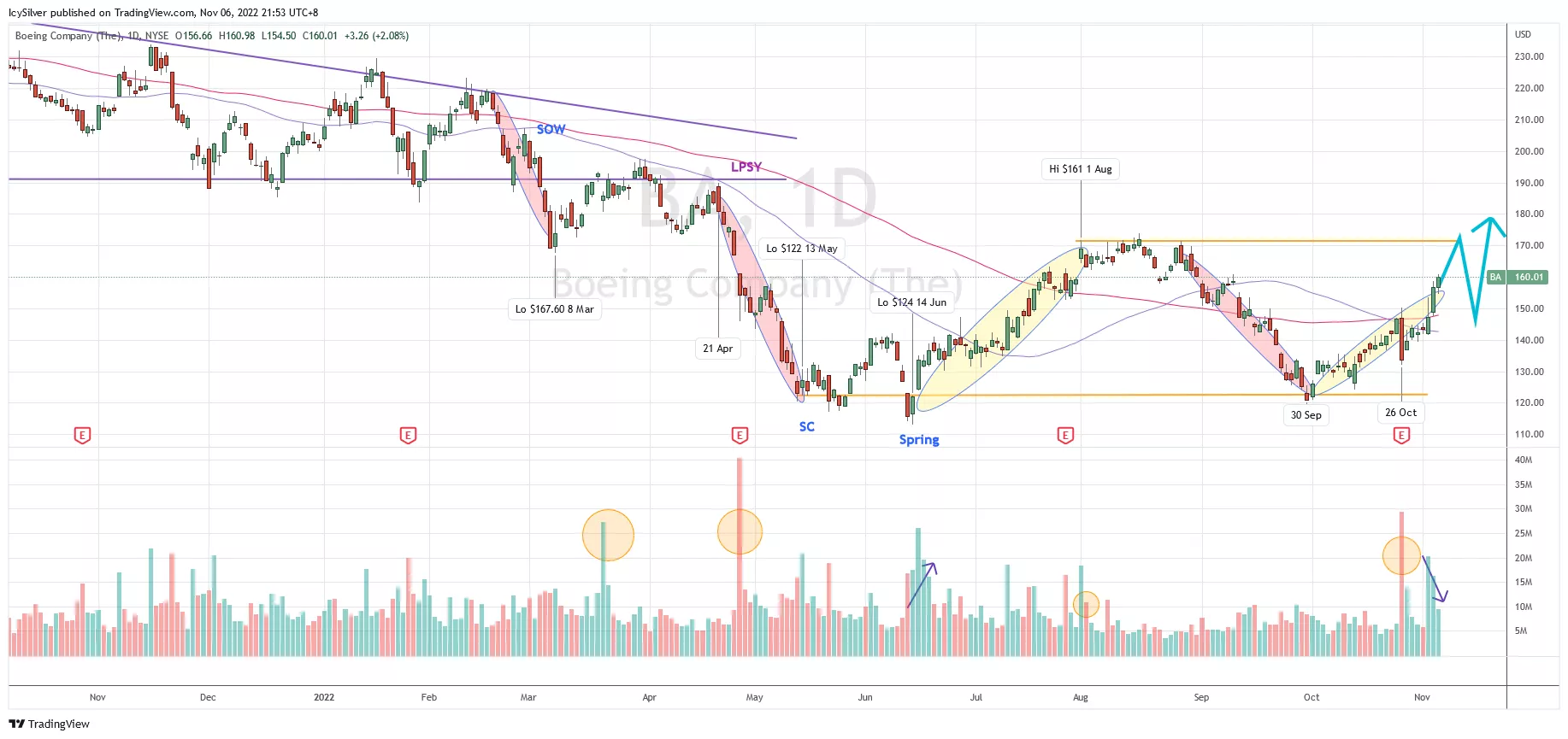 Boeing Wyckoff analysis