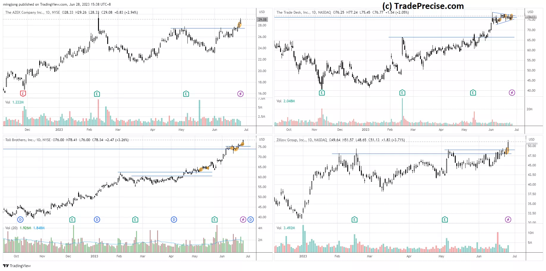 AZEK, TtD, TOL, Z trading plan