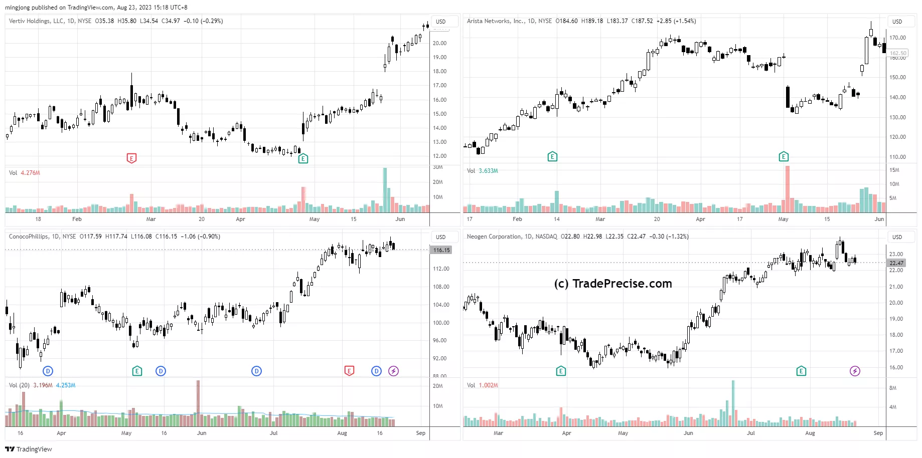 VRT, COP, ANET, NEOG trading plan