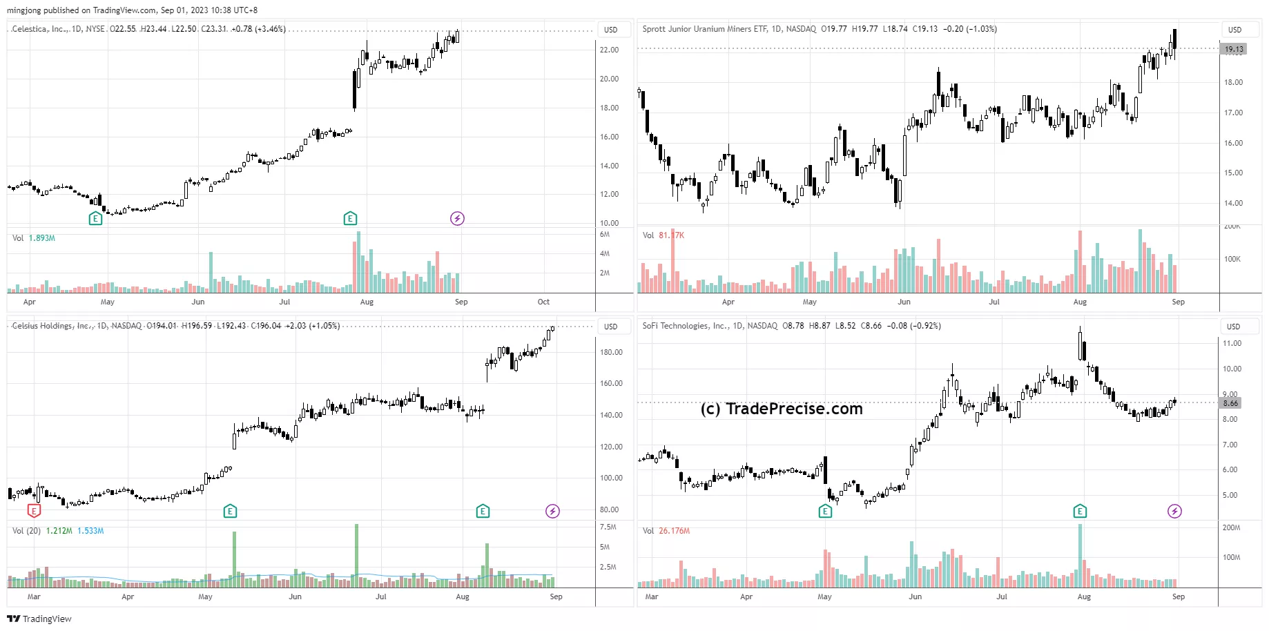 CLS, CELH, URNJ, SOFI trading plan