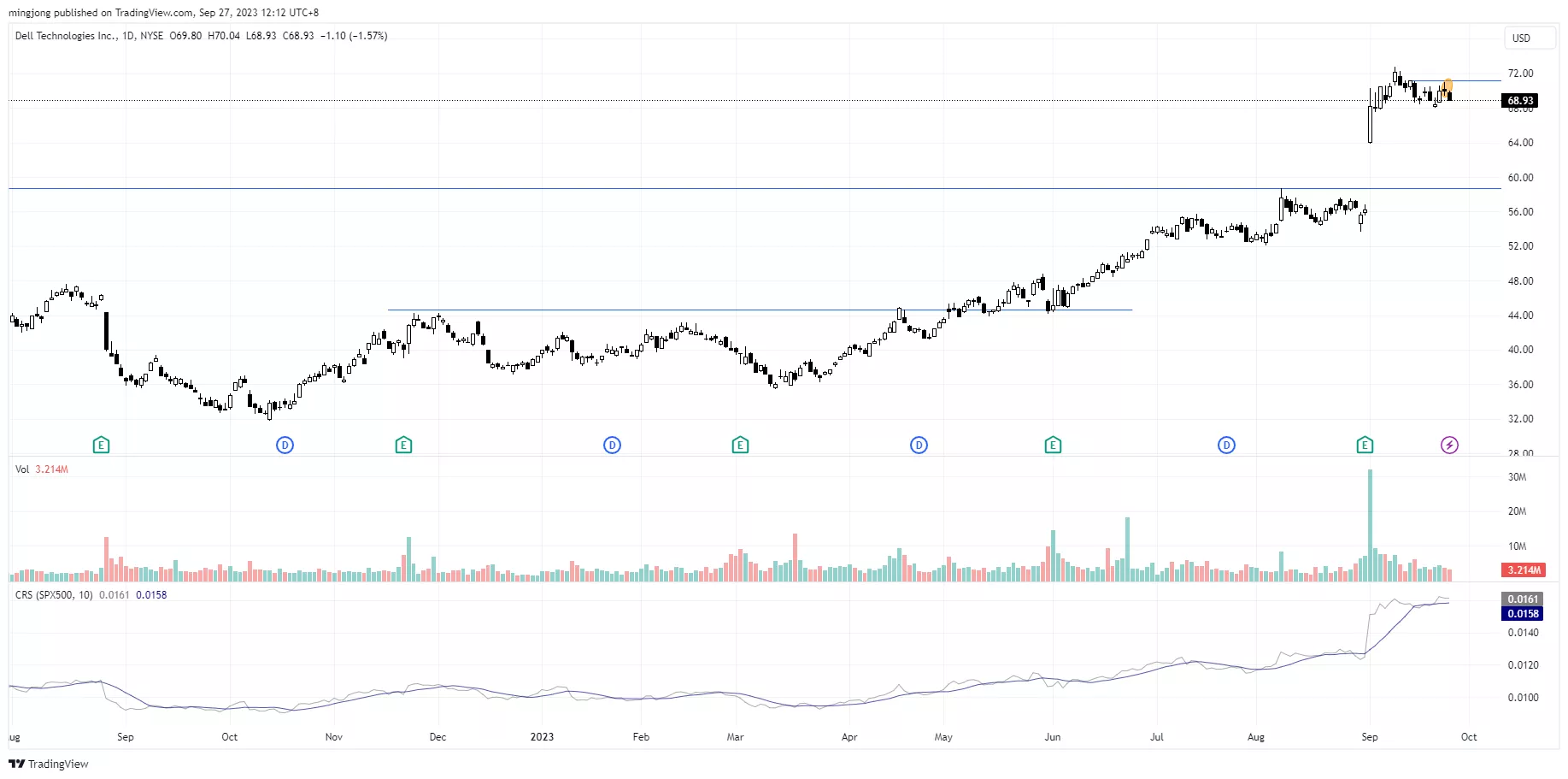 DELL trade entry setup