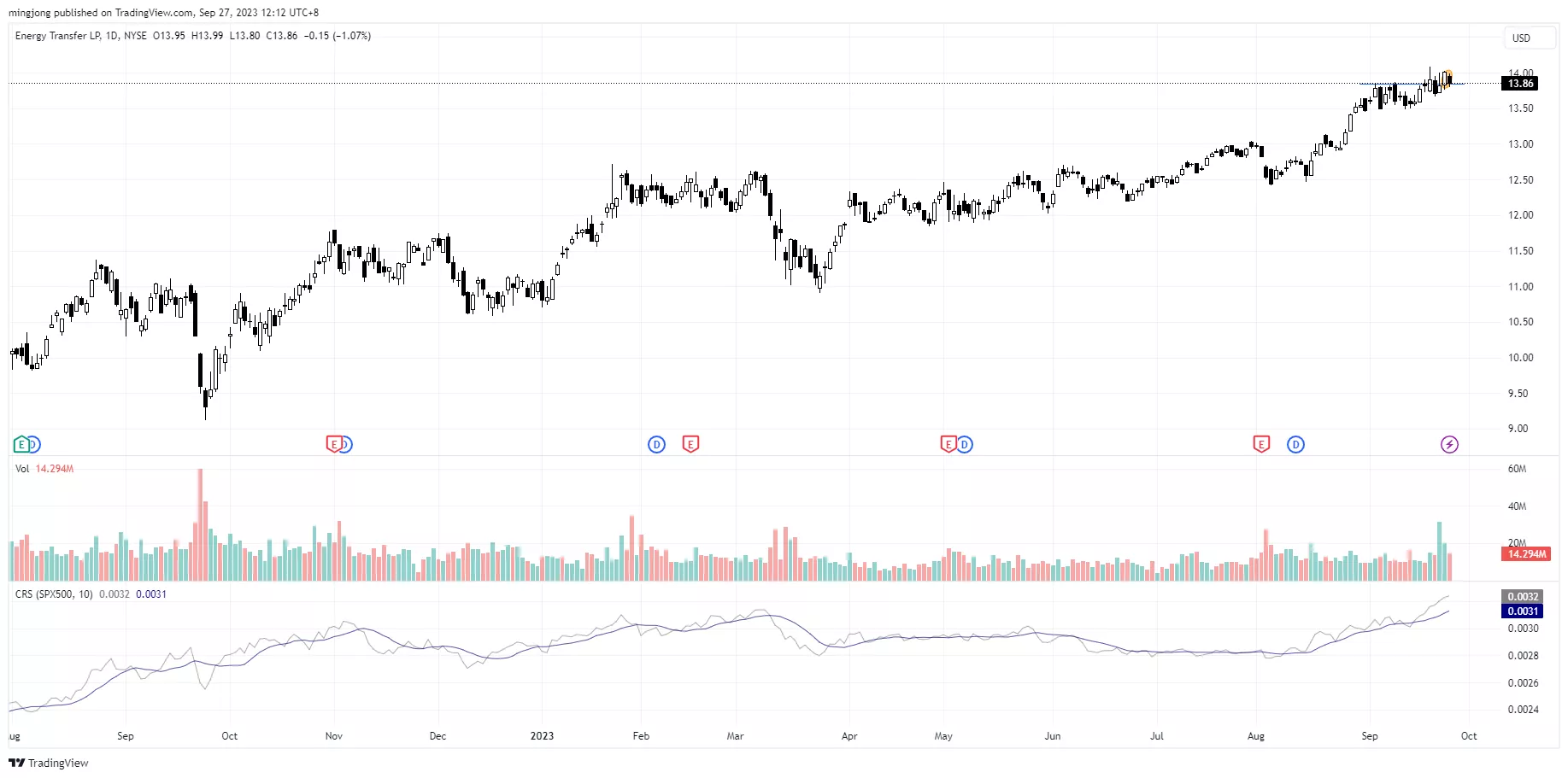 ET trade entry setup