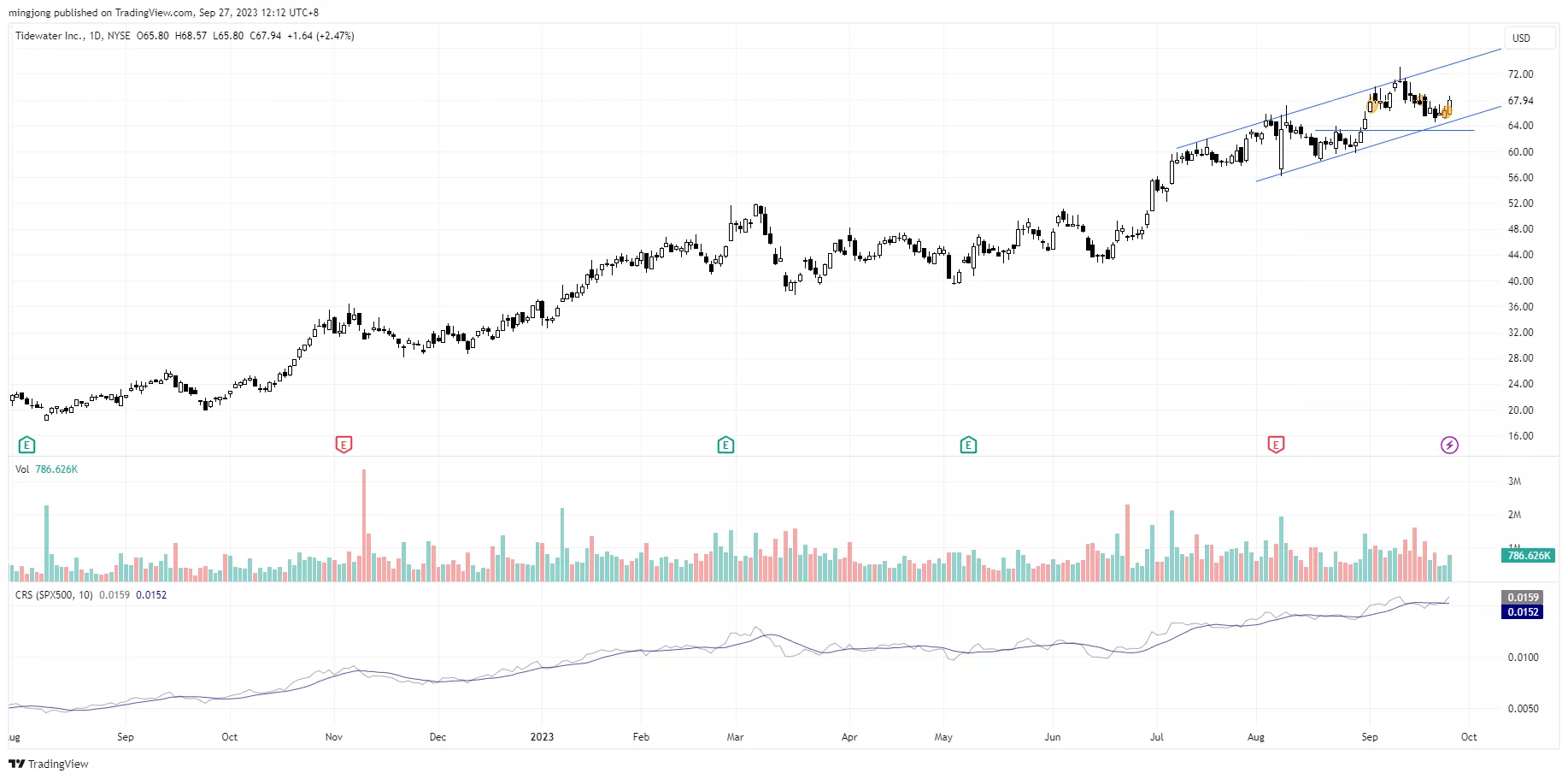 TDW trade entry setup