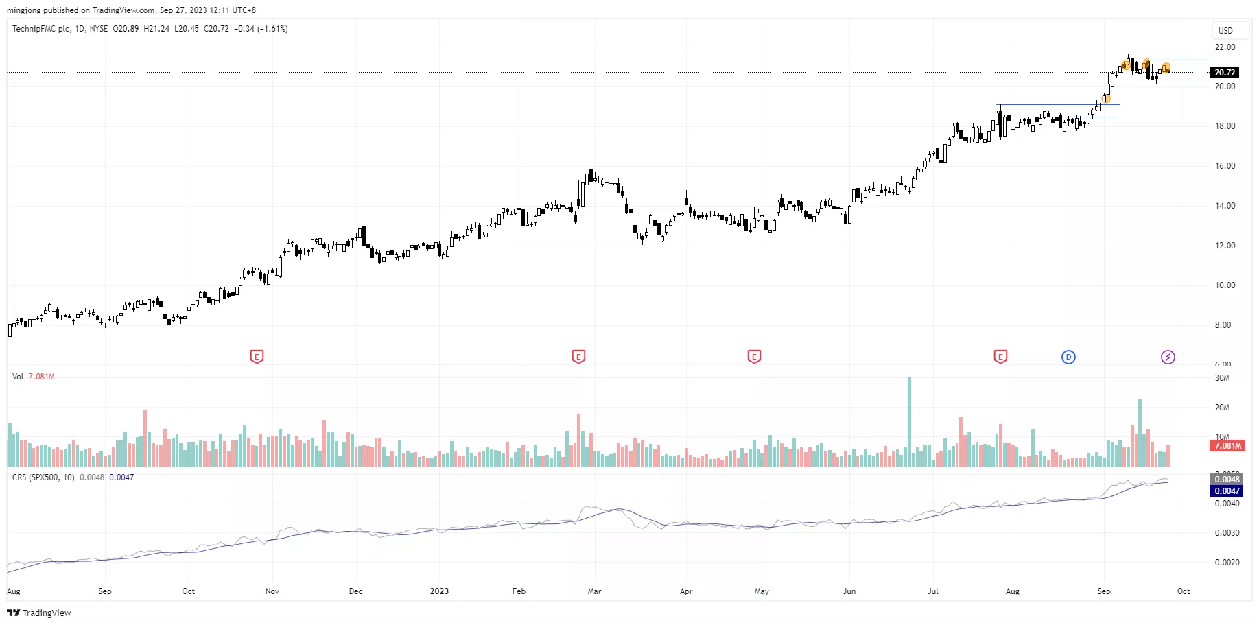 FTI trade entry setup