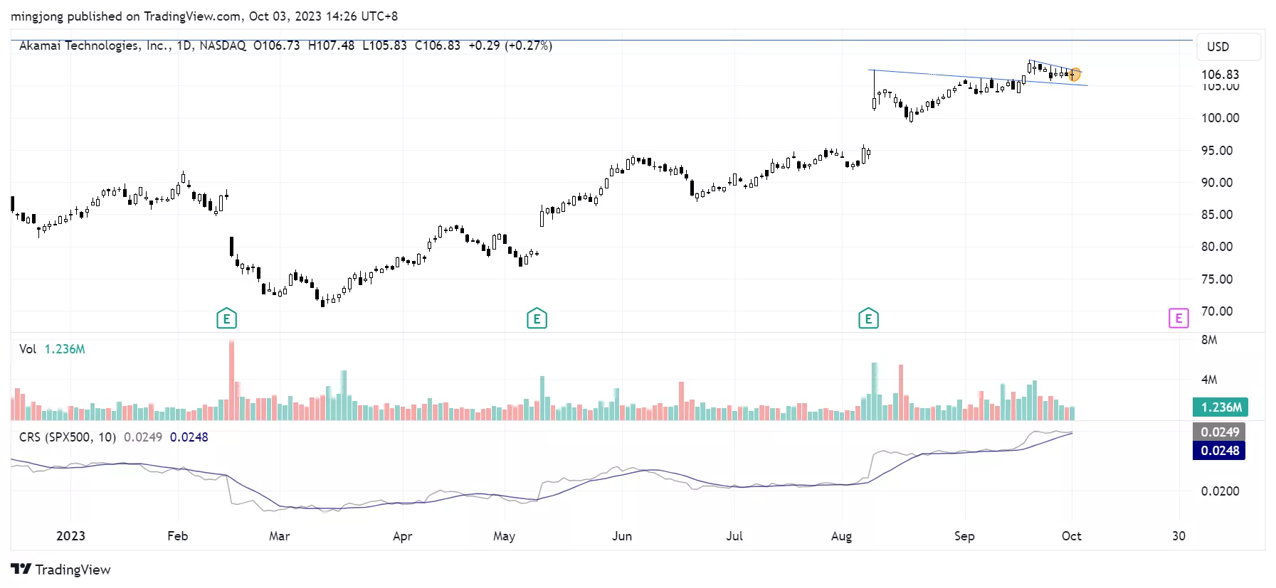 AKAM trading plan