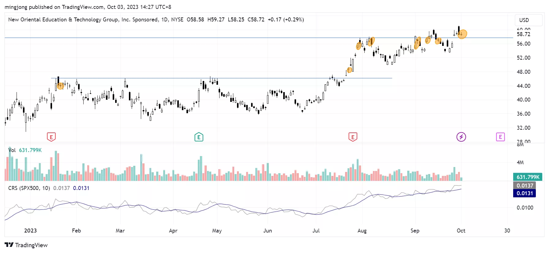 EDU Trading plan