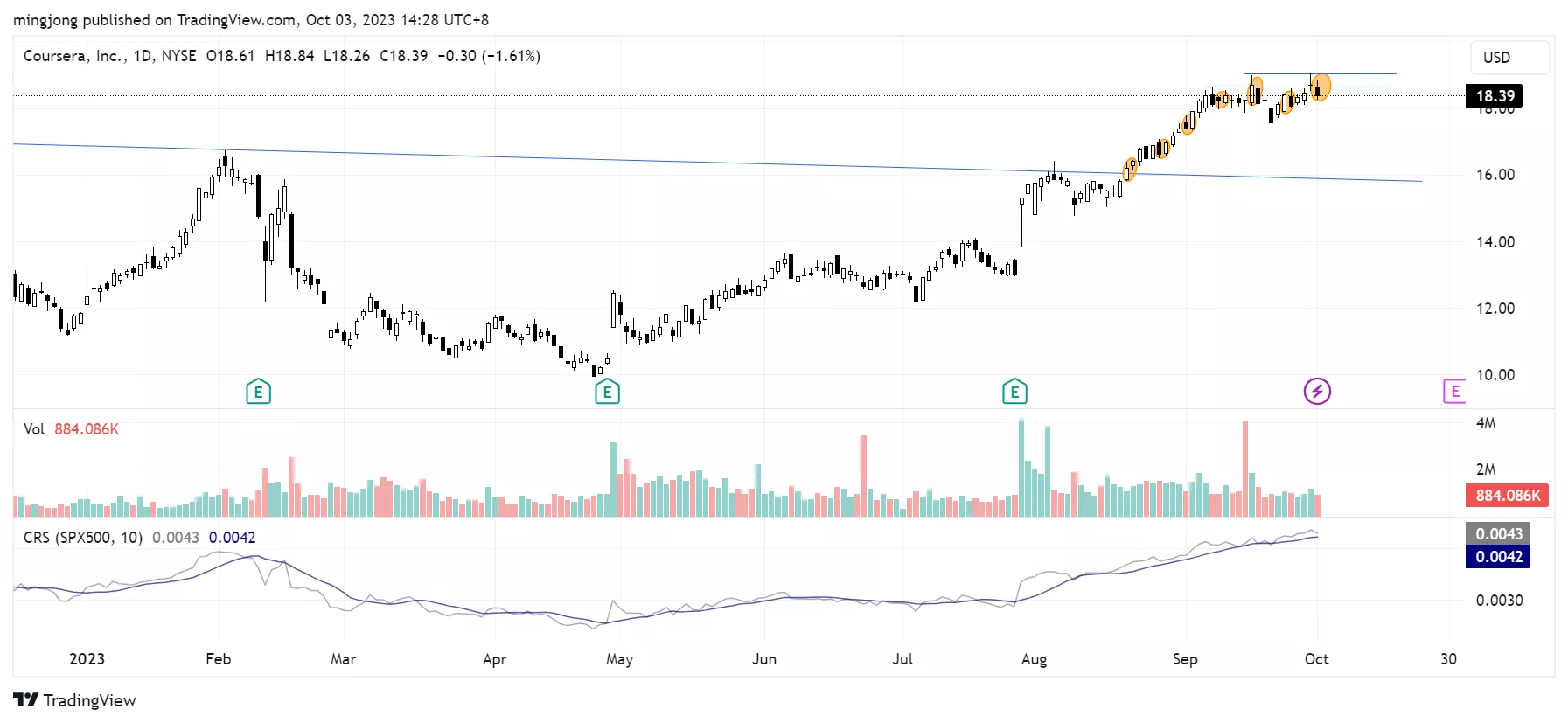 COUR trading plan