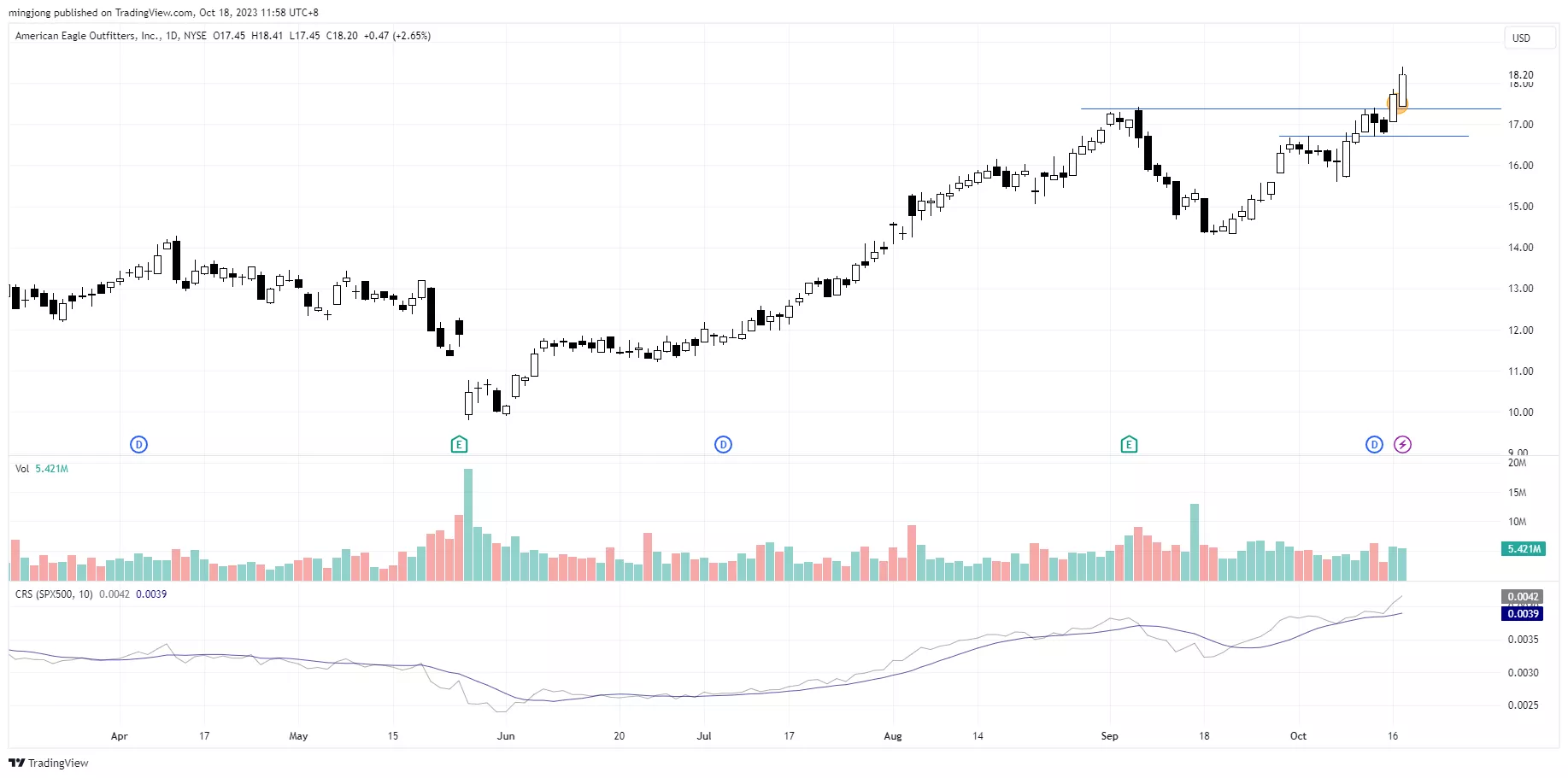 AEO trade entry setup