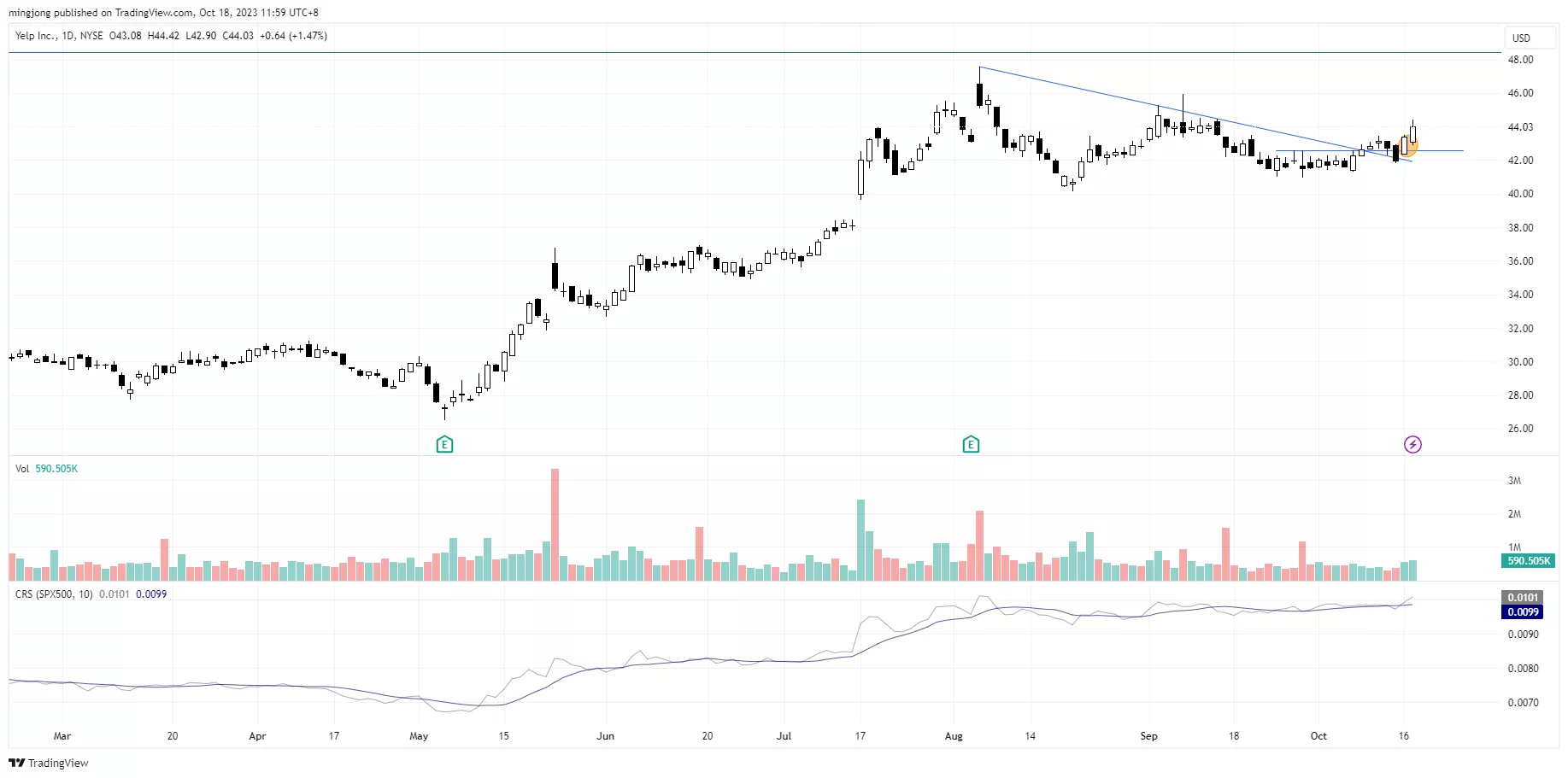 YELP Trade entry setup