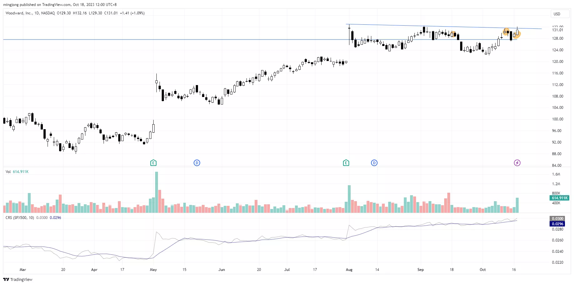 WWD trade entry setup