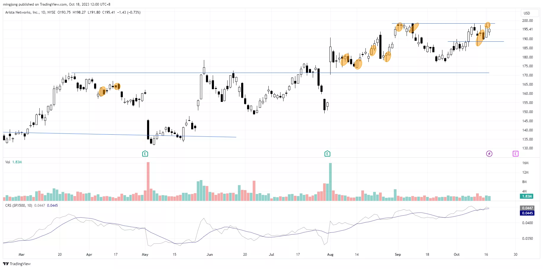 ANET trade entry setup