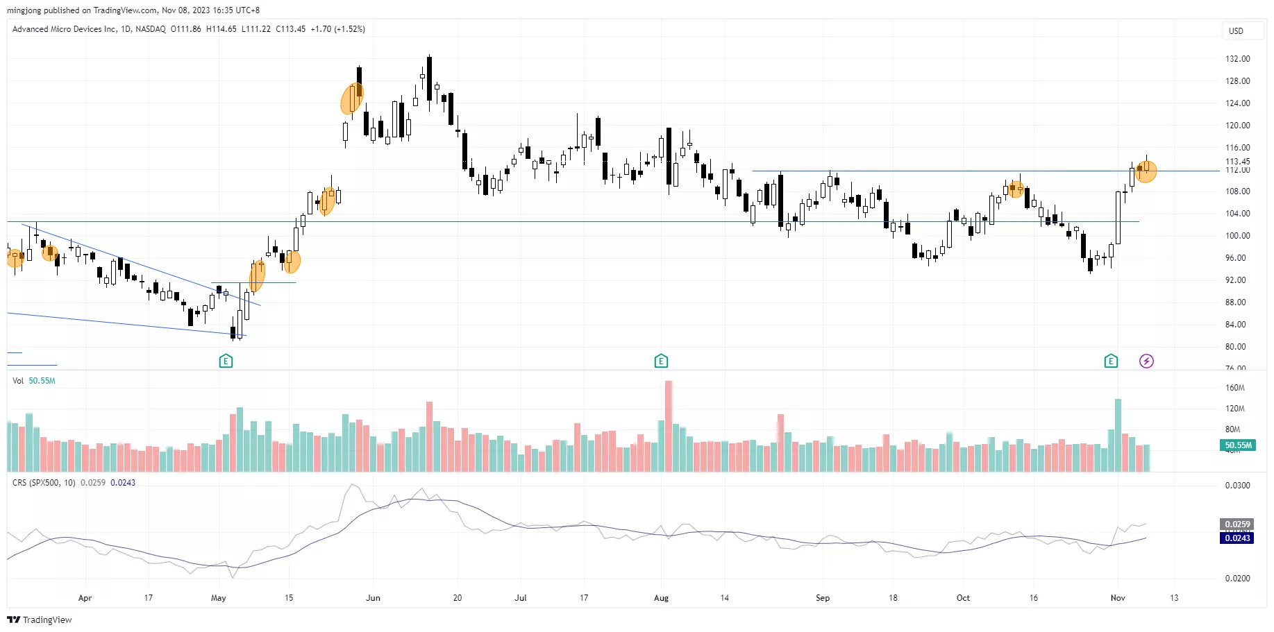 AMD stock trading plan