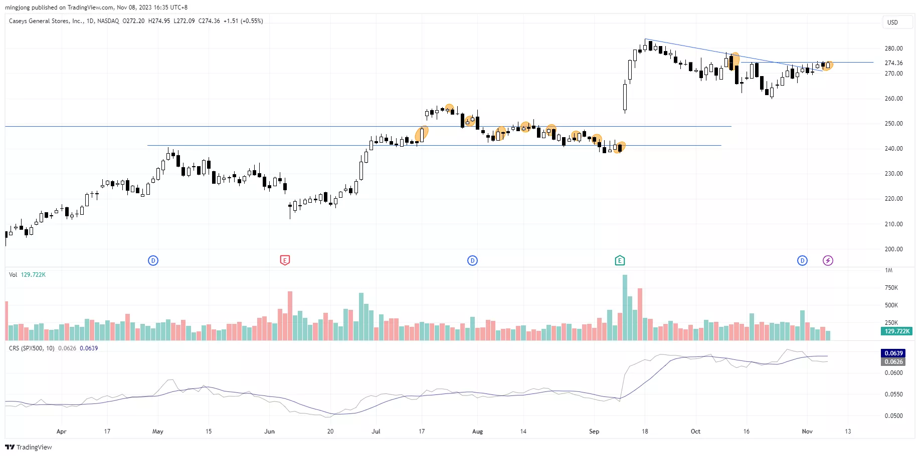 CASY stock trading plan