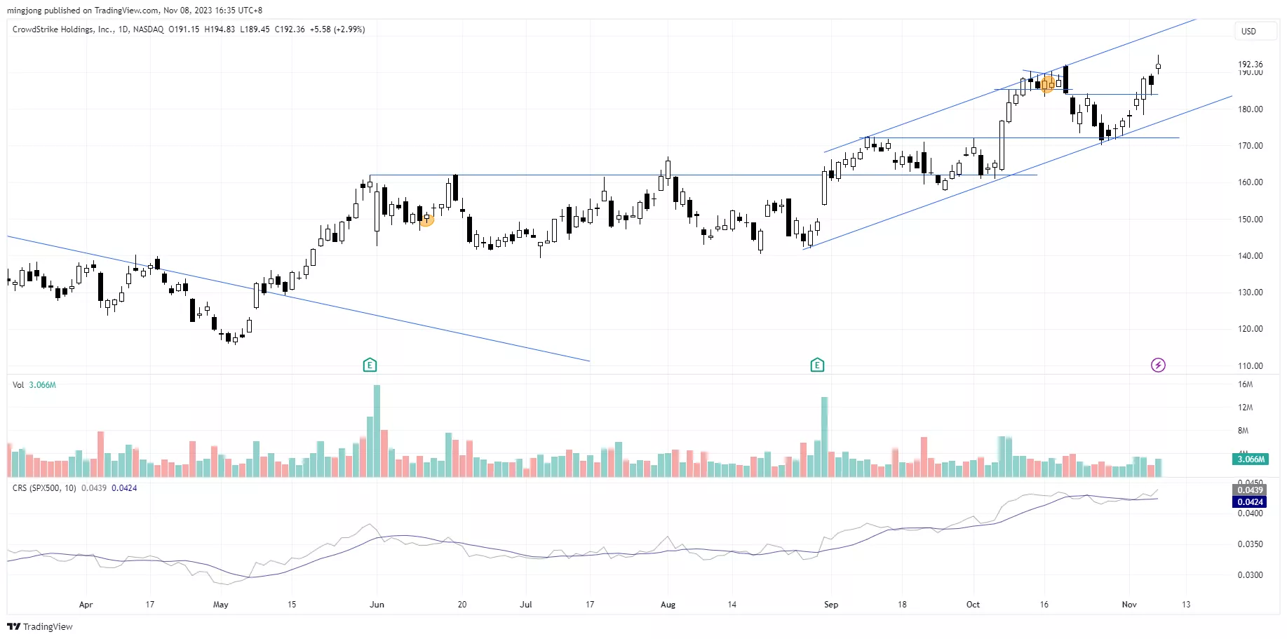 CRWD stock trading plan