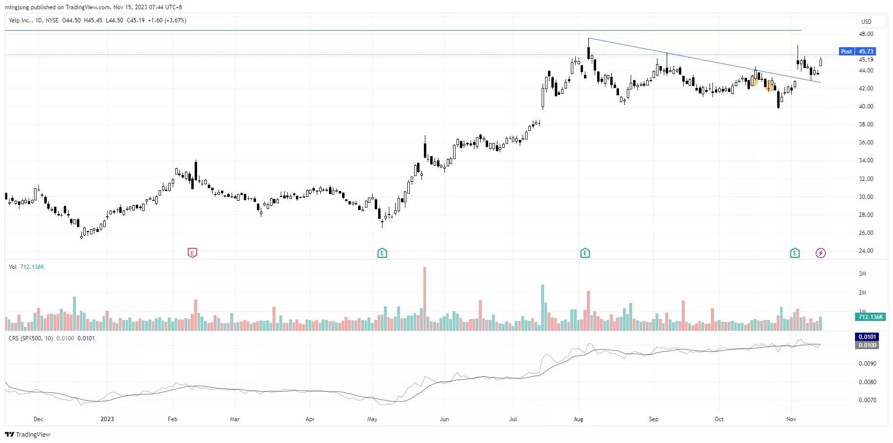 YELP stock trading plan