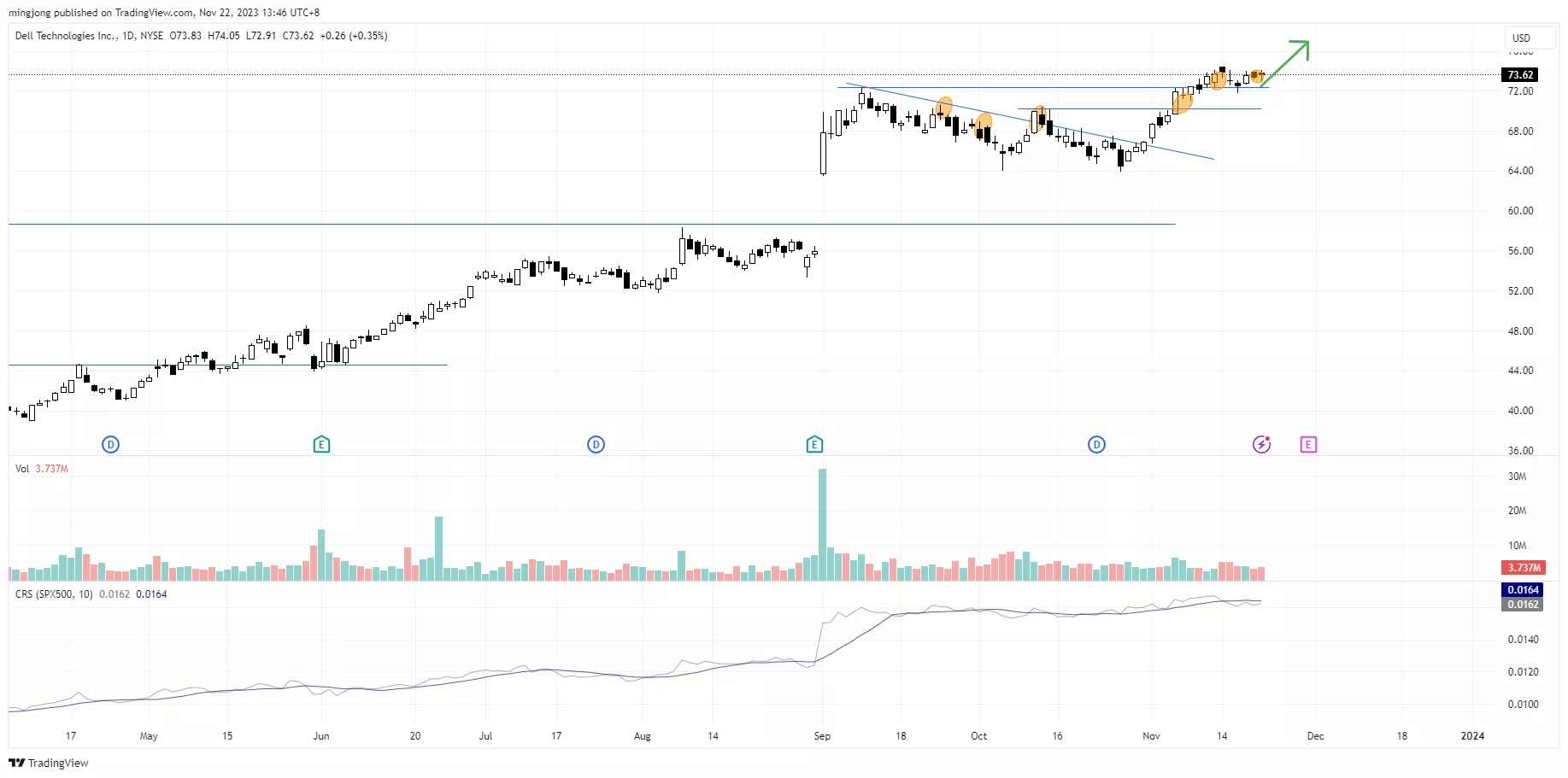 DELL stock buy point