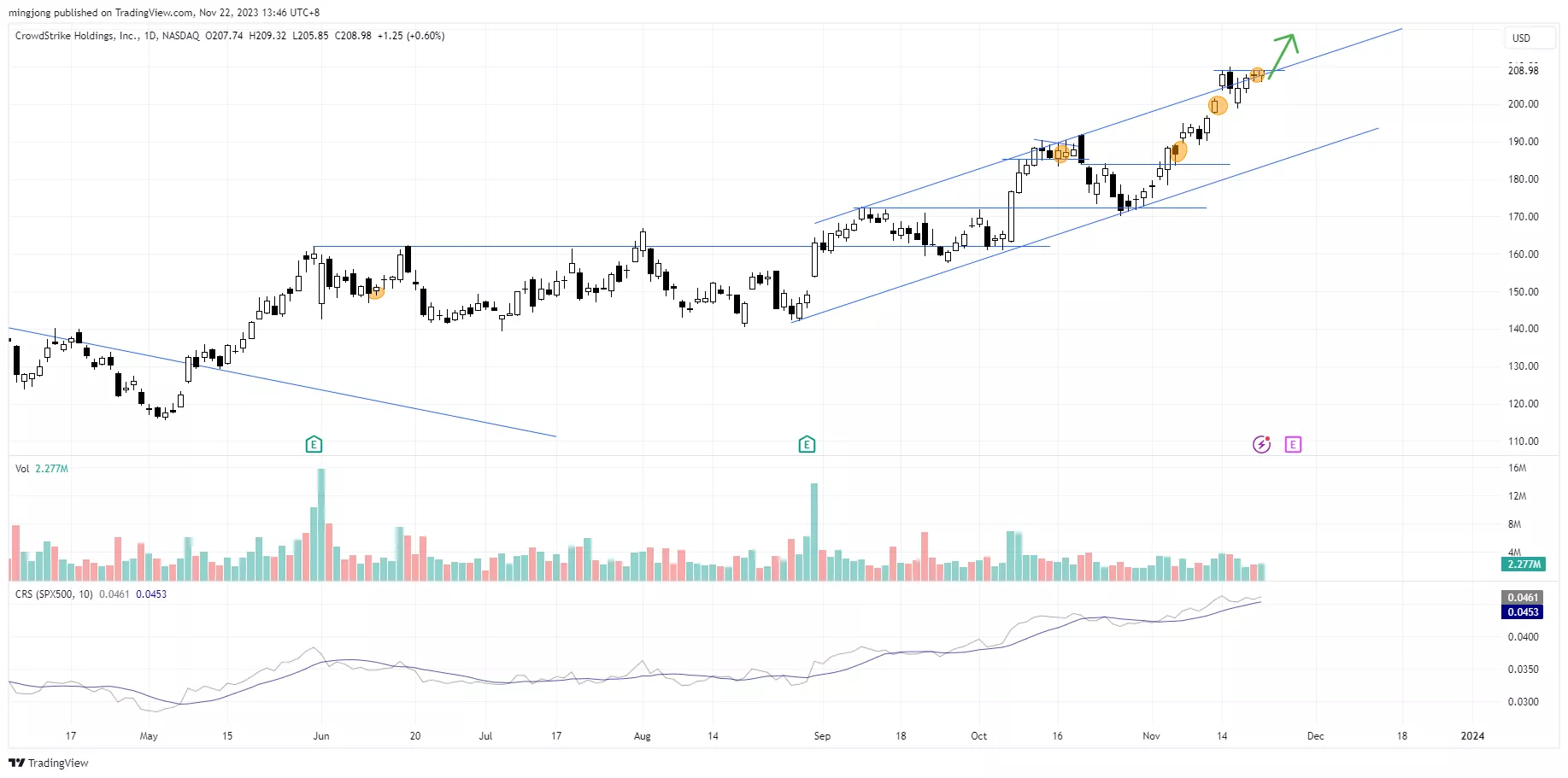 CRWD stock buy point