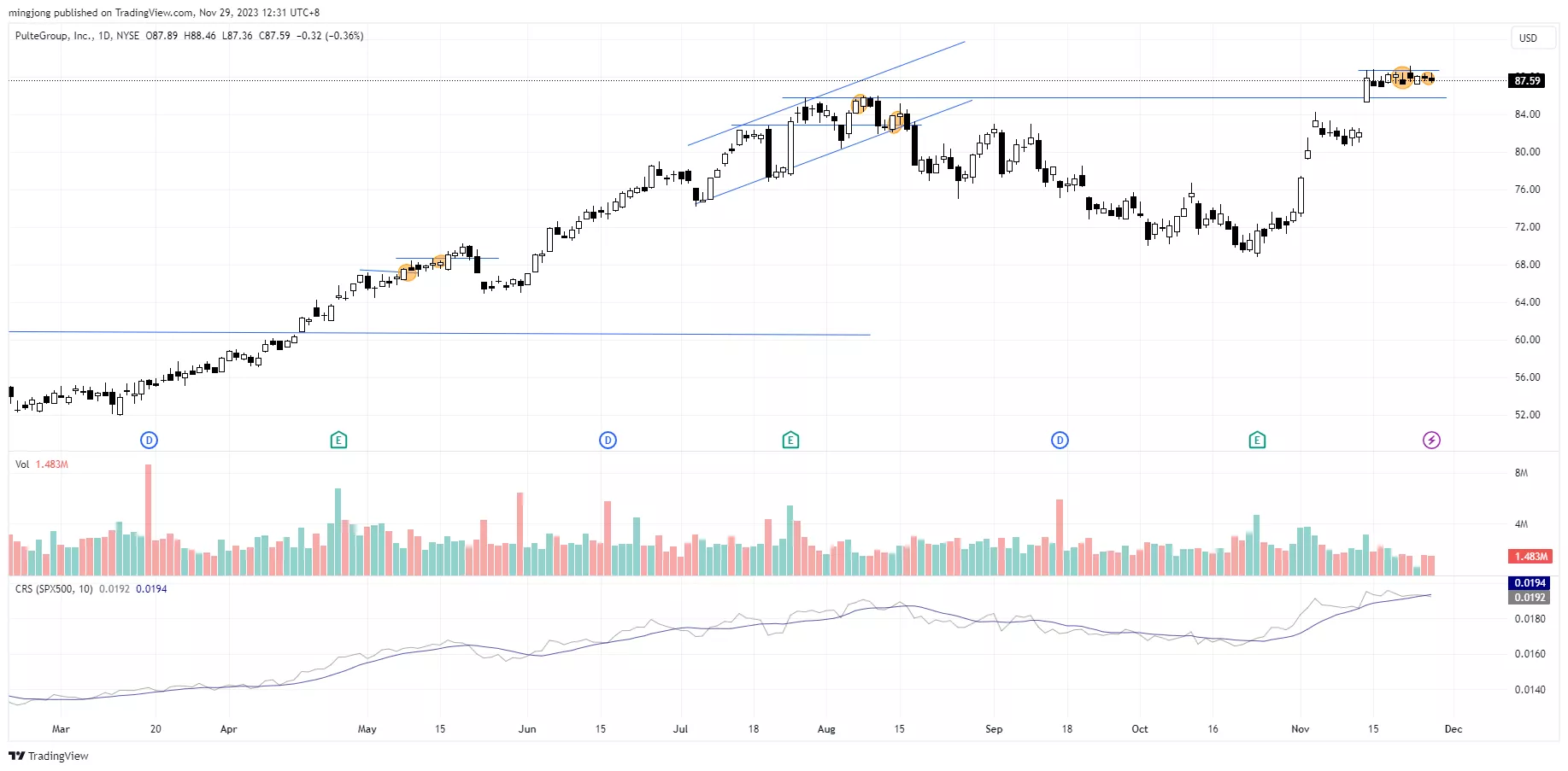 PHM stock trade entry