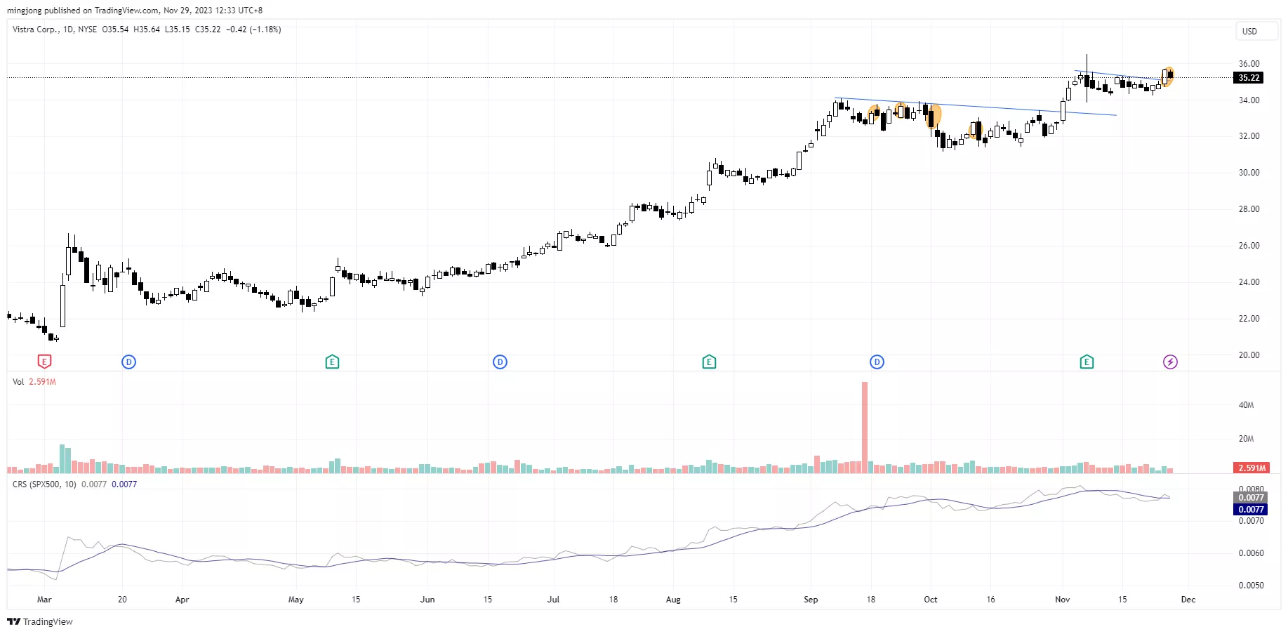 VST stock trade entry signal