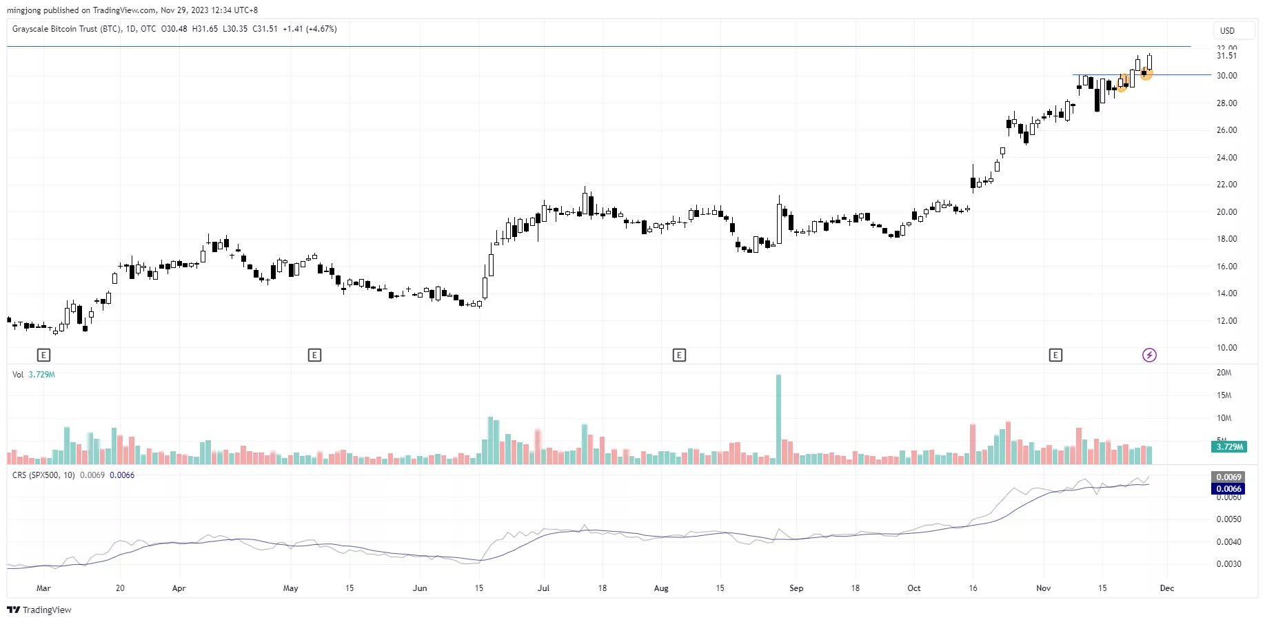 GBTC stock trade entry signal