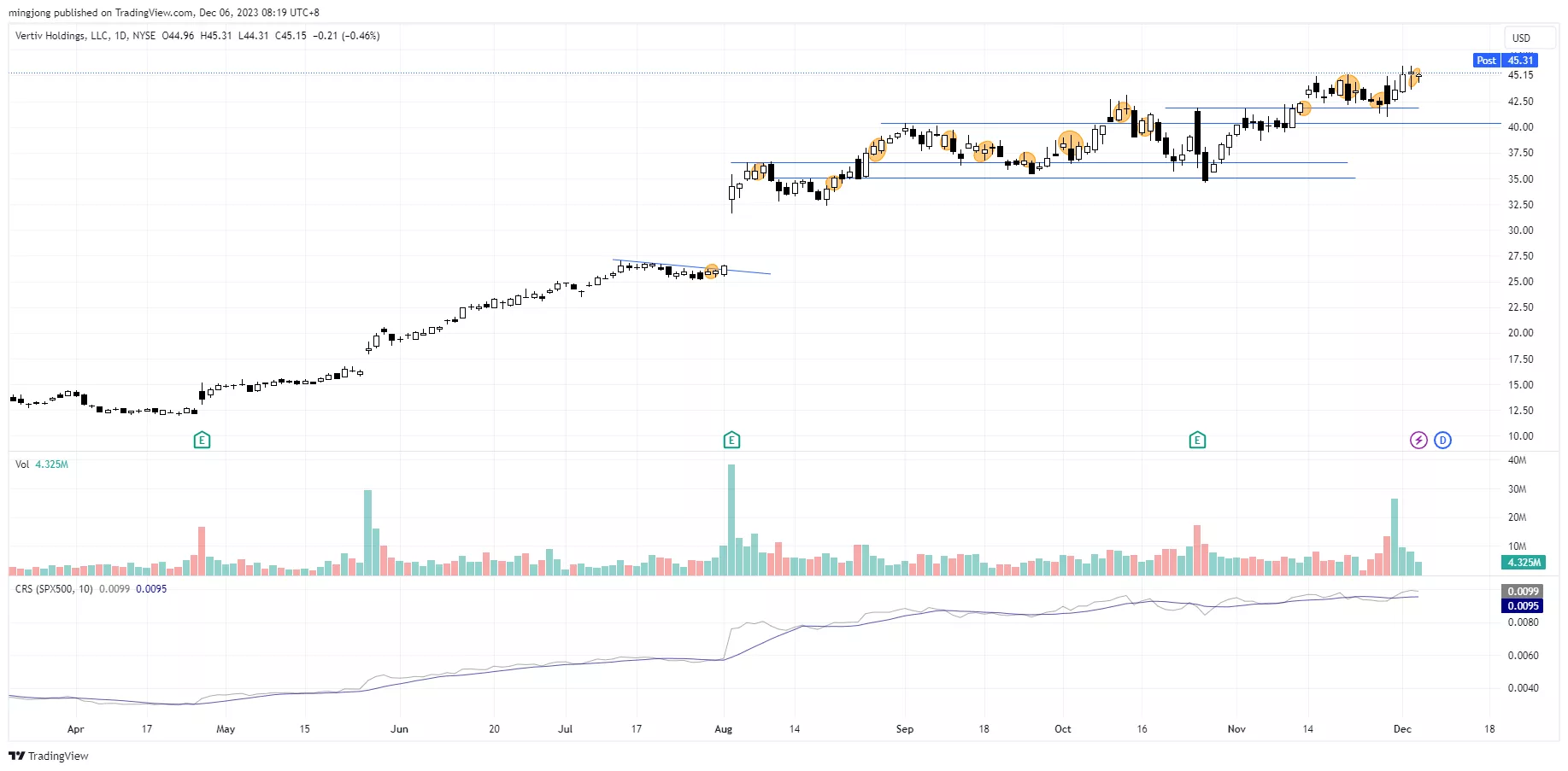 VRT Stock trading plan