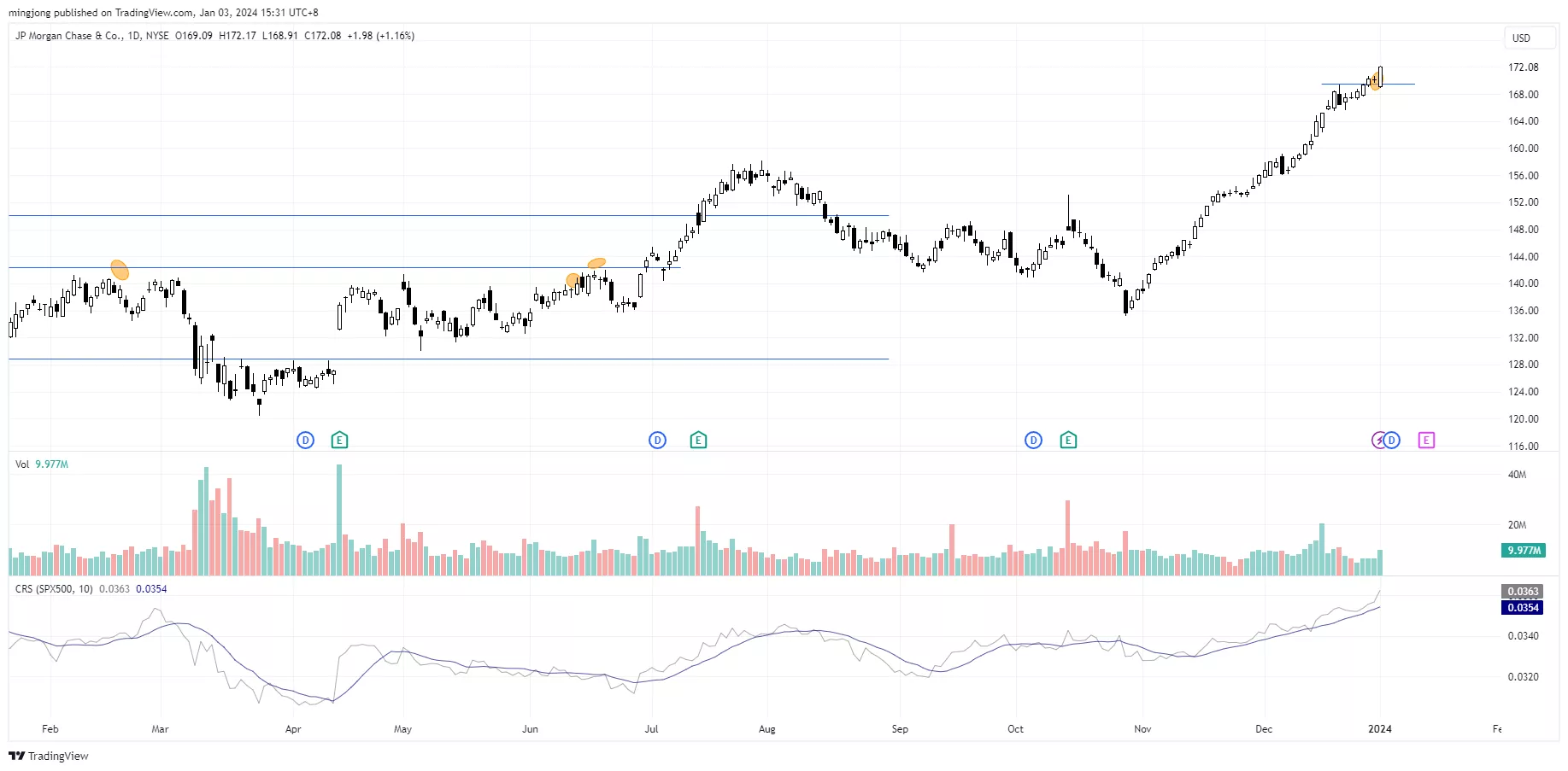 JPM Stock trading plan