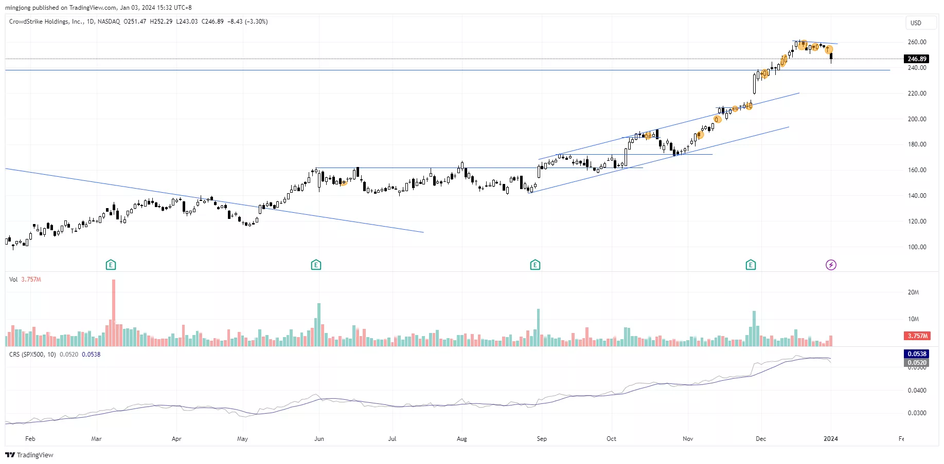 CRWD Stock trading plan