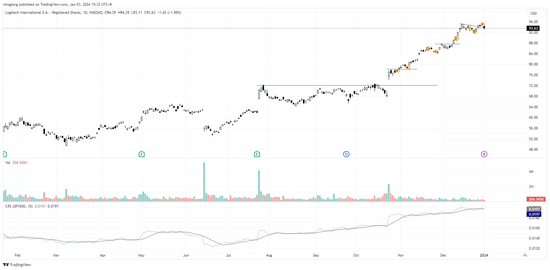 LOGI stock trading plan