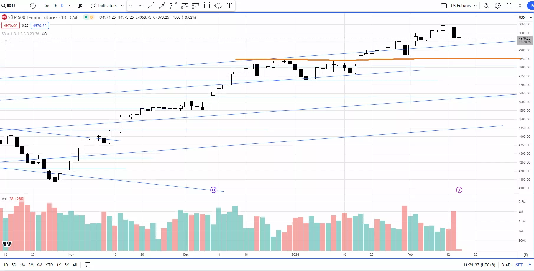 S&P 500 distribution day