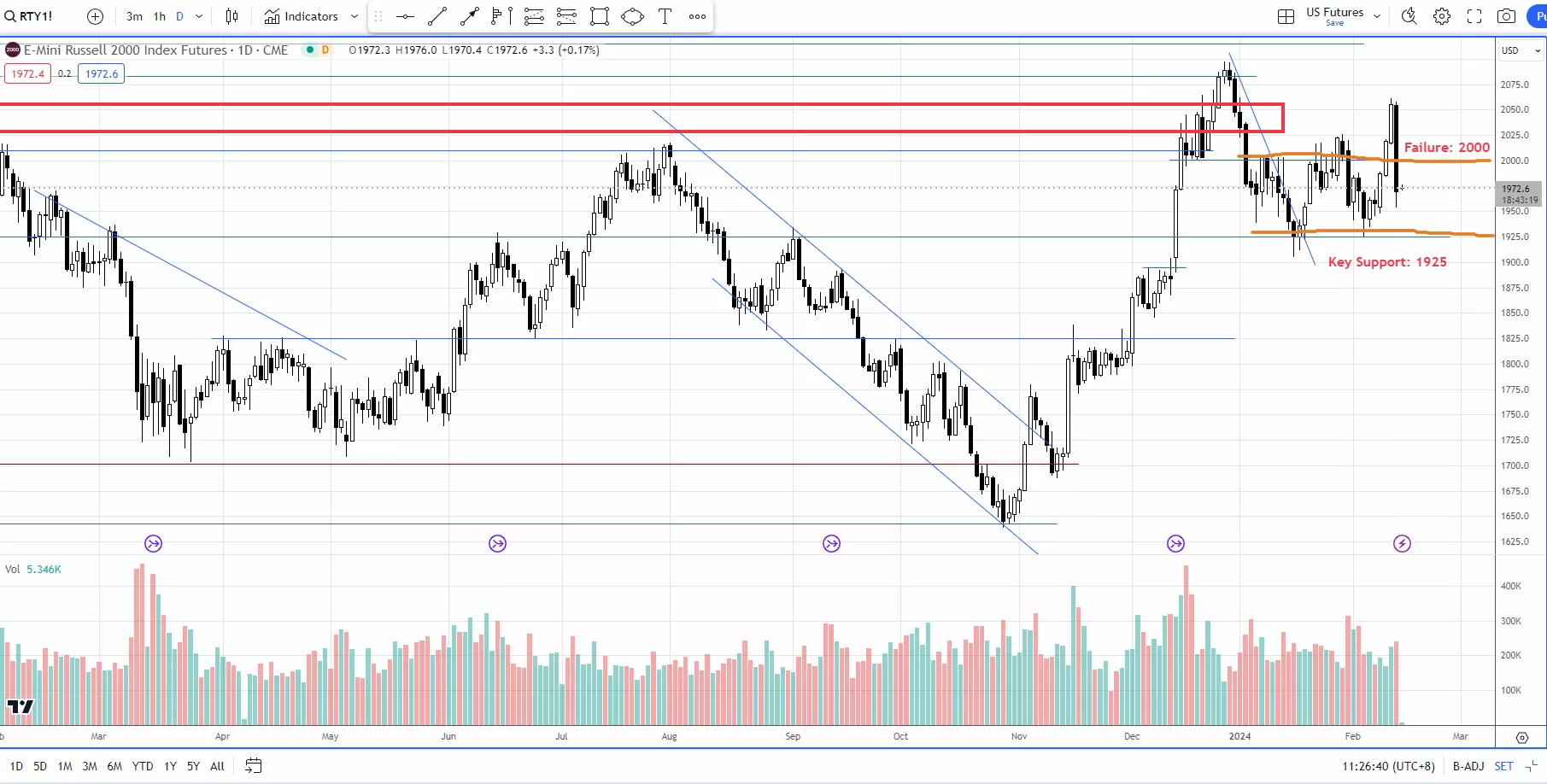 Russell 2000 Key Support