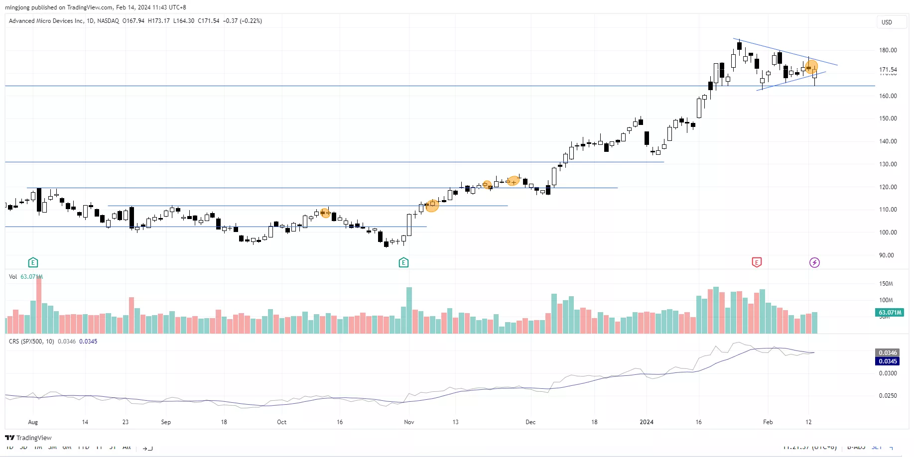 AMD stock buy entry signal