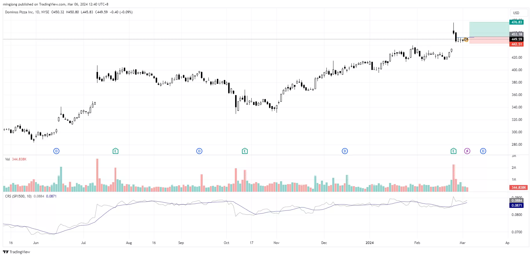 DPZ stock buy entry signal